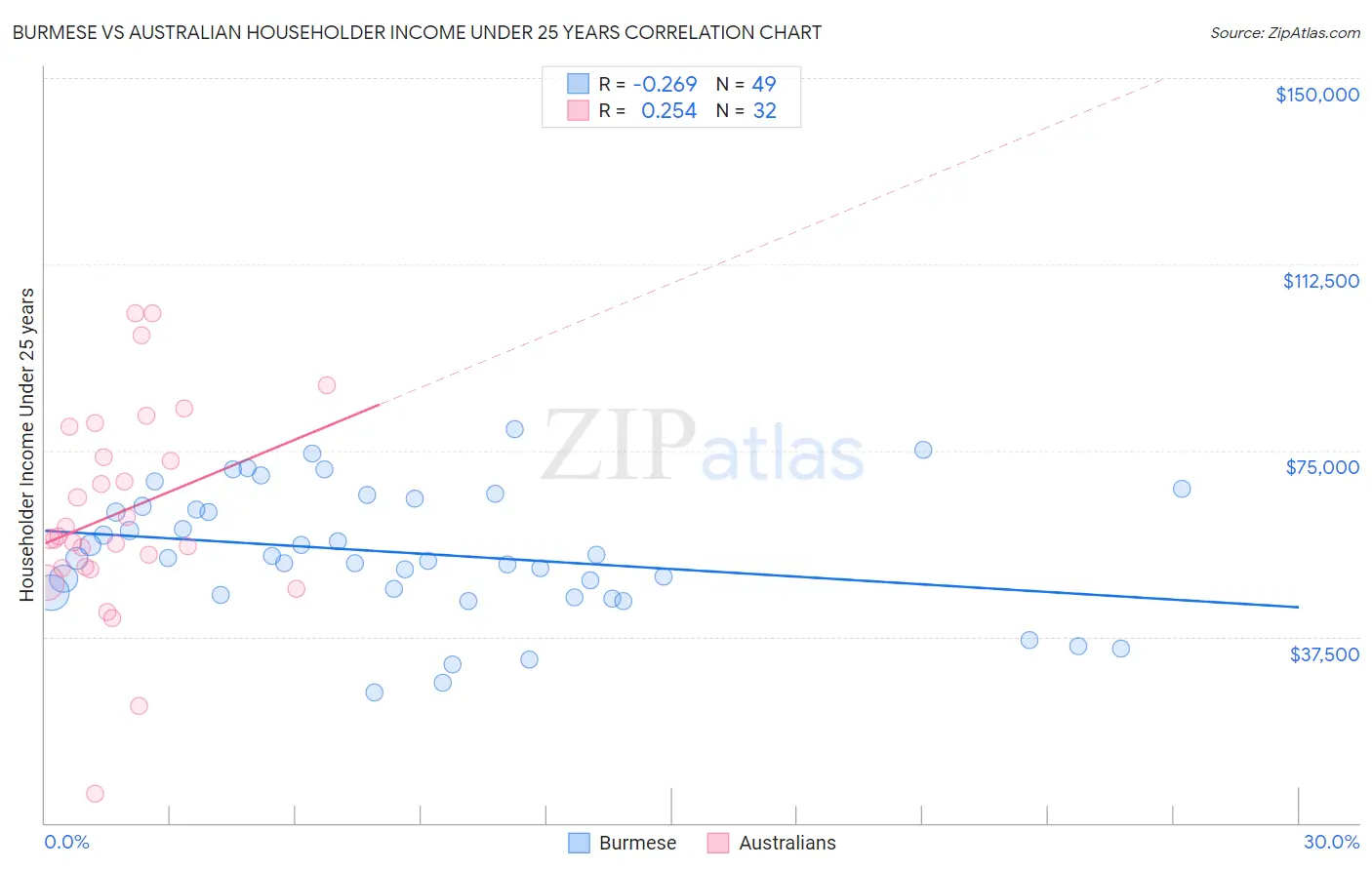 Burmese vs Australian Householder Income Under 25 years