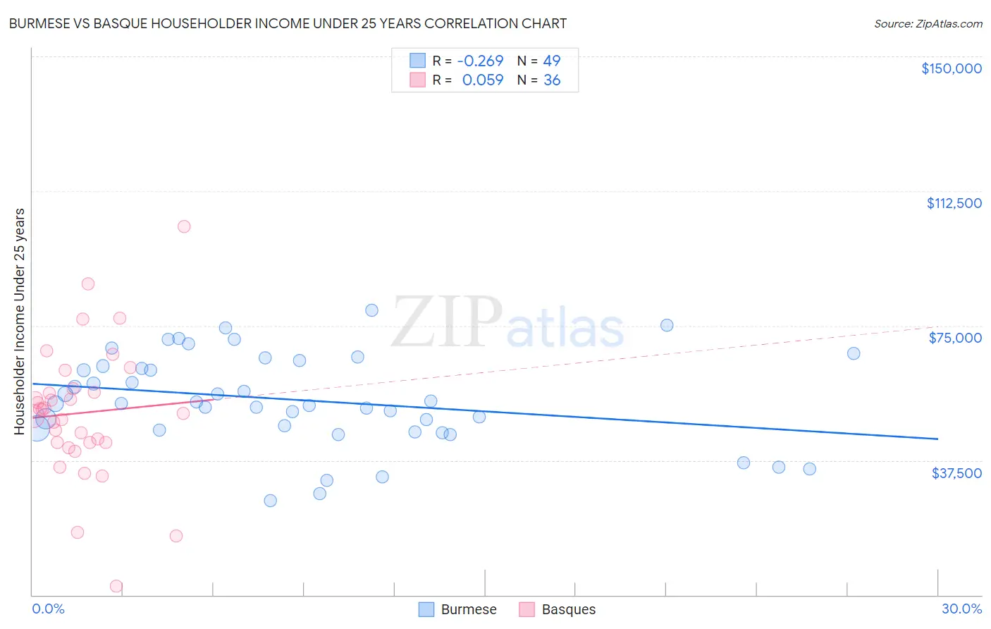 Burmese vs Basque Householder Income Under 25 years