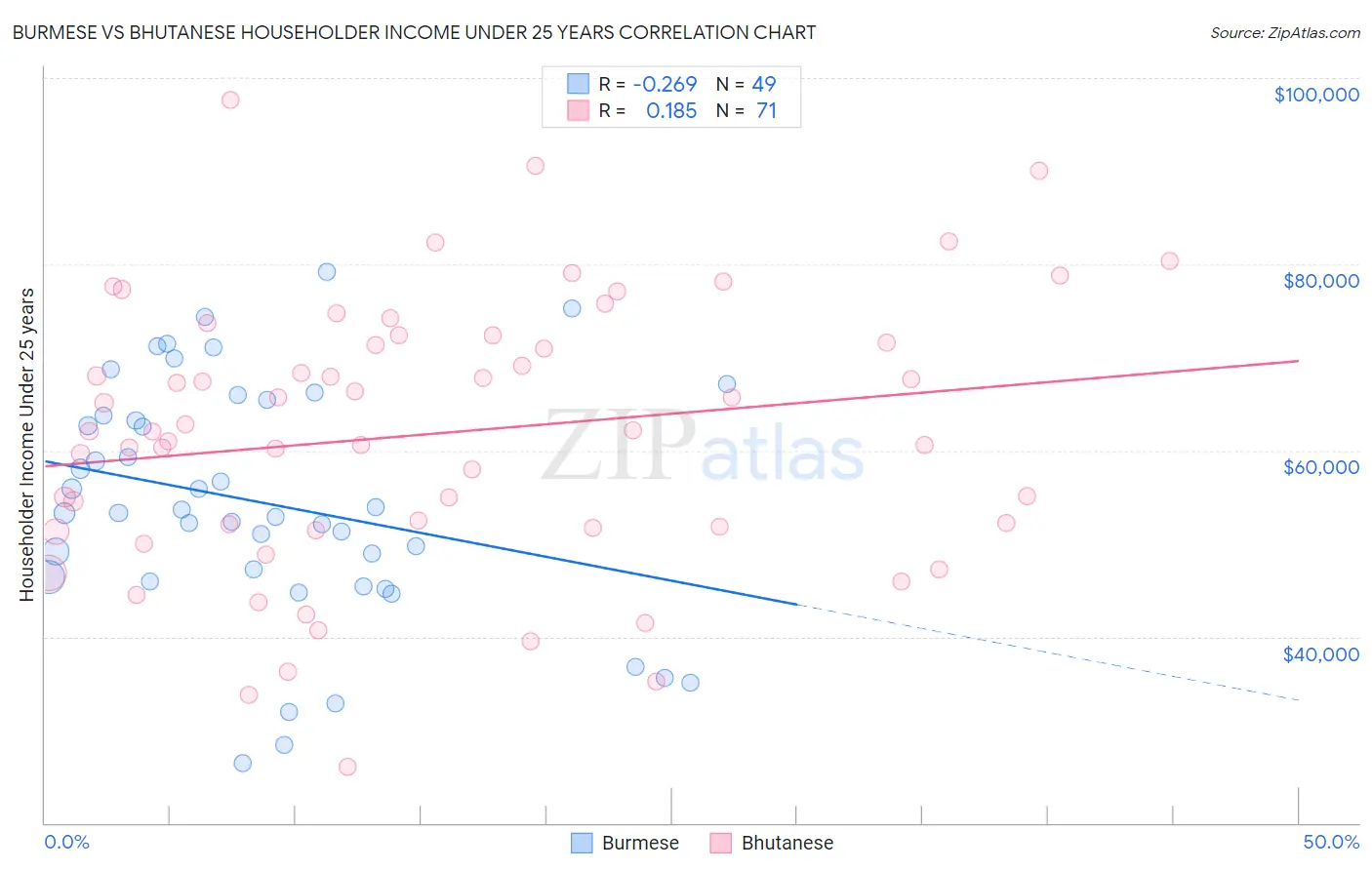 Burmese vs Bhutanese Householder Income Under 25 years