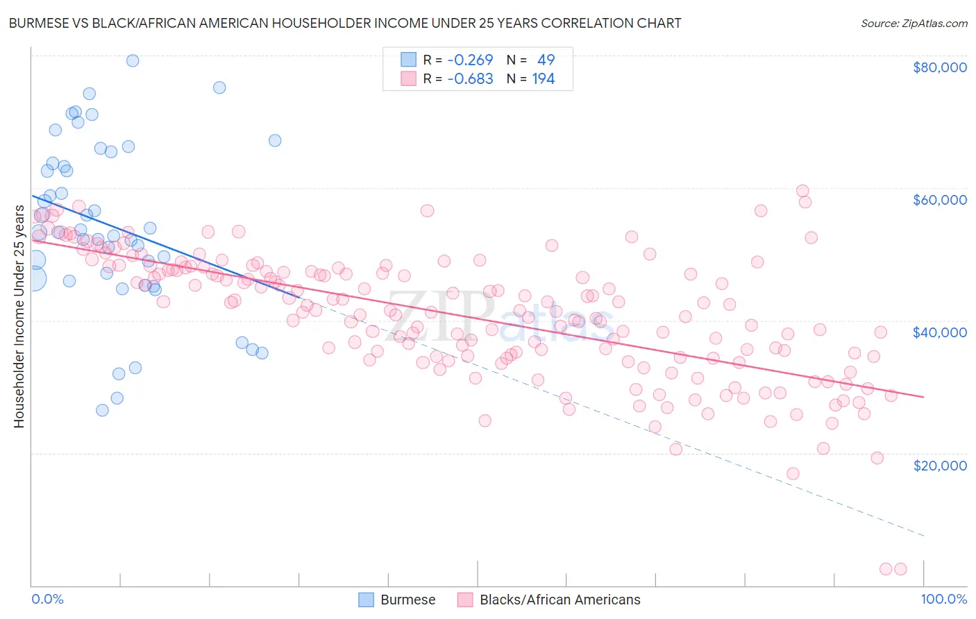 Burmese vs Black/African American Householder Income Under 25 years