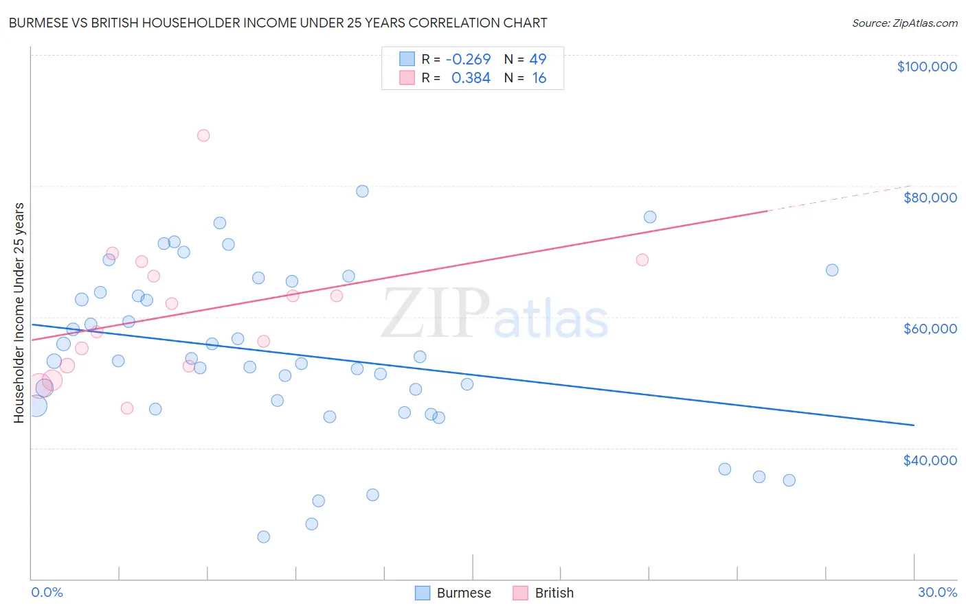 Burmese vs British Householder Income Under 25 years