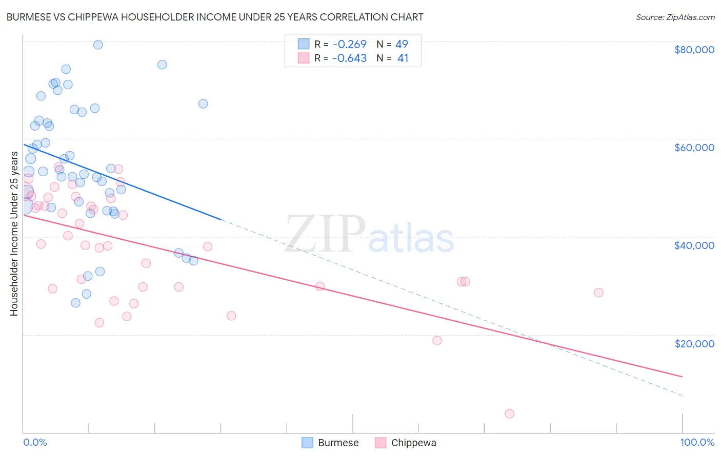Burmese vs Chippewa Householder Income Under 25 years