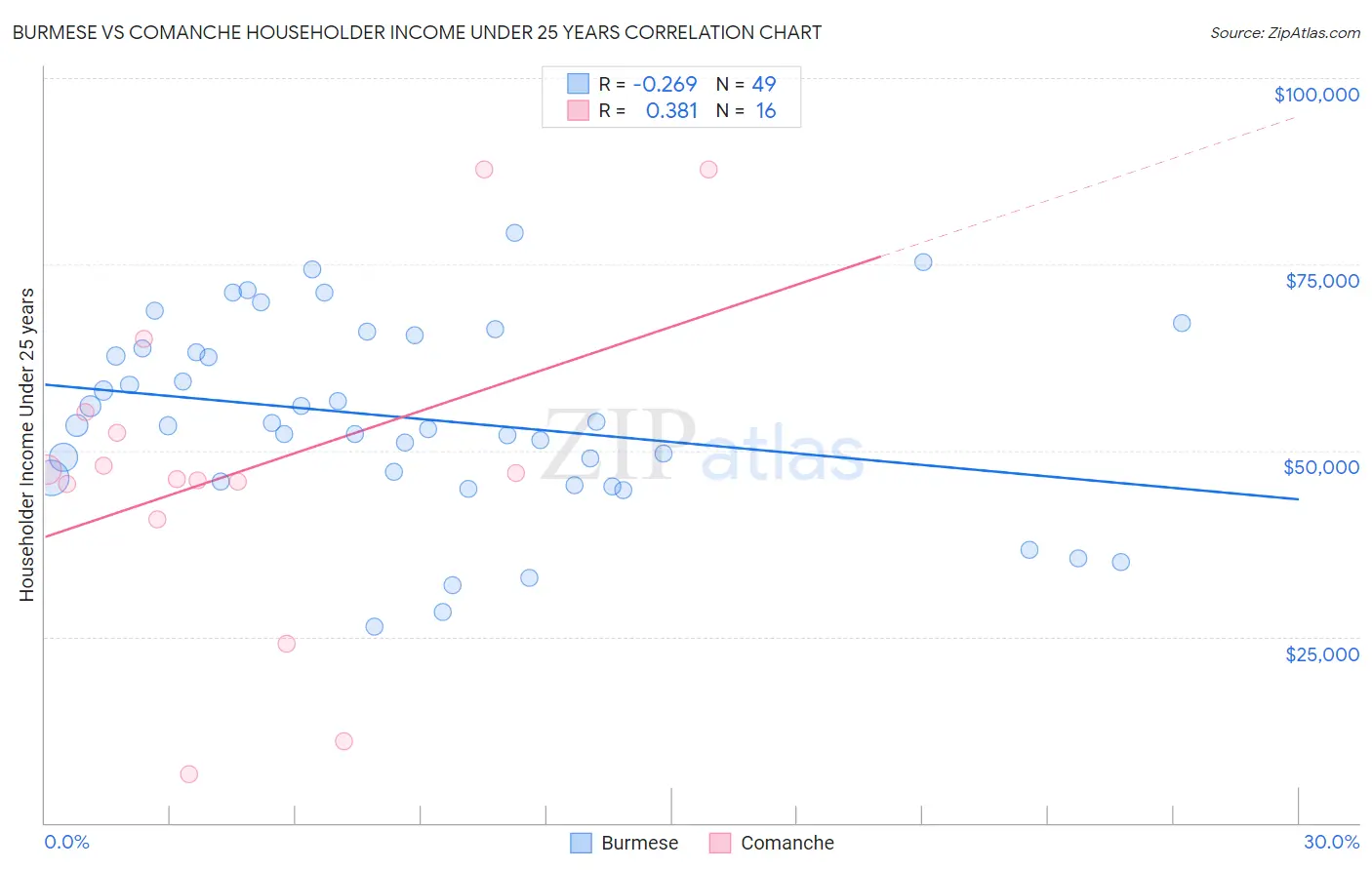 Burmese vs Comanche Householder Income Under 25 years