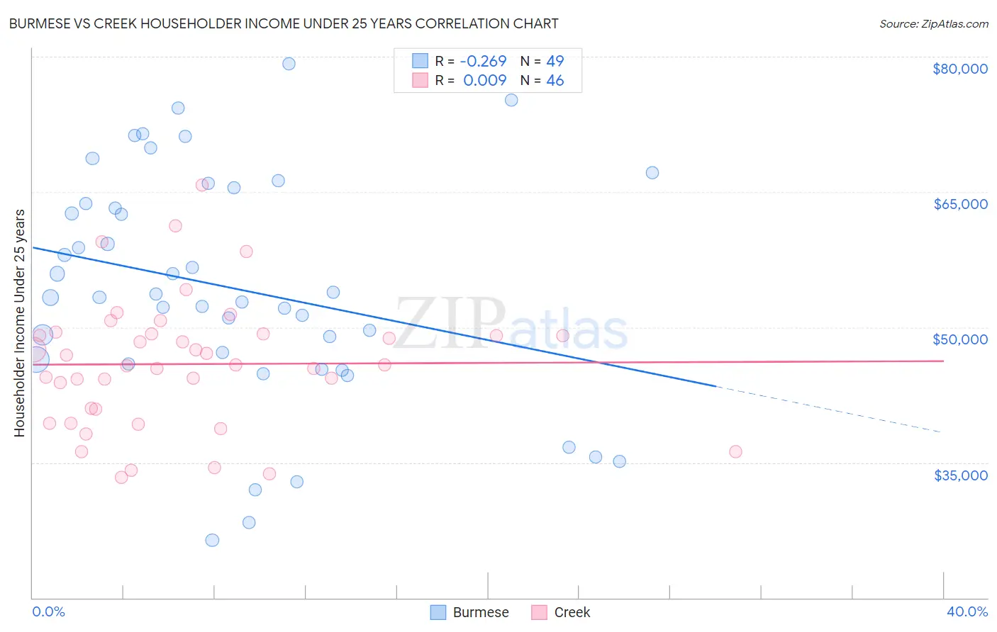 Burmese vs Creek Householder Income Under 25 years