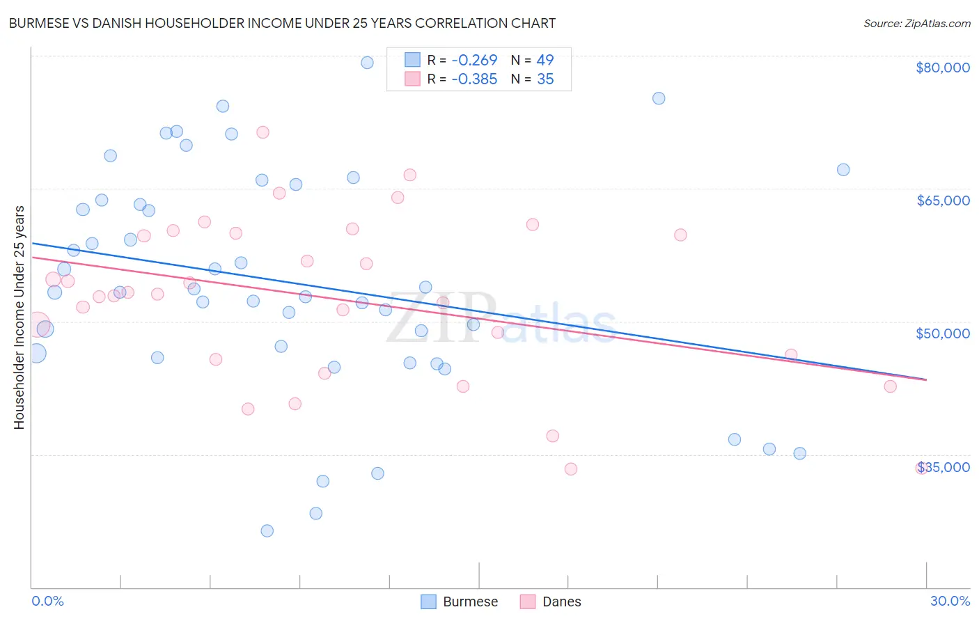 Burmese vs Danish Householder Income Under 25 years