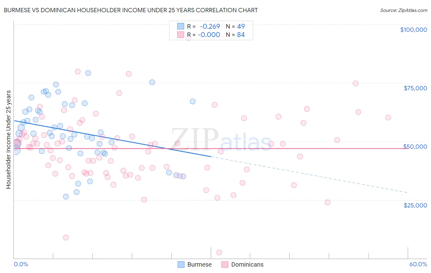 Burmese vs Dominican Householder Income Under 25 years