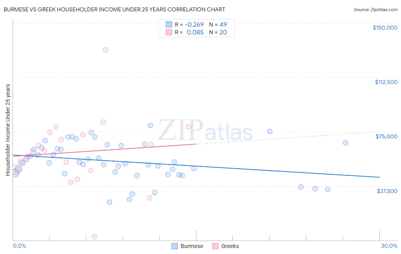 Burmese vs Greek Householder Income Under 25 years