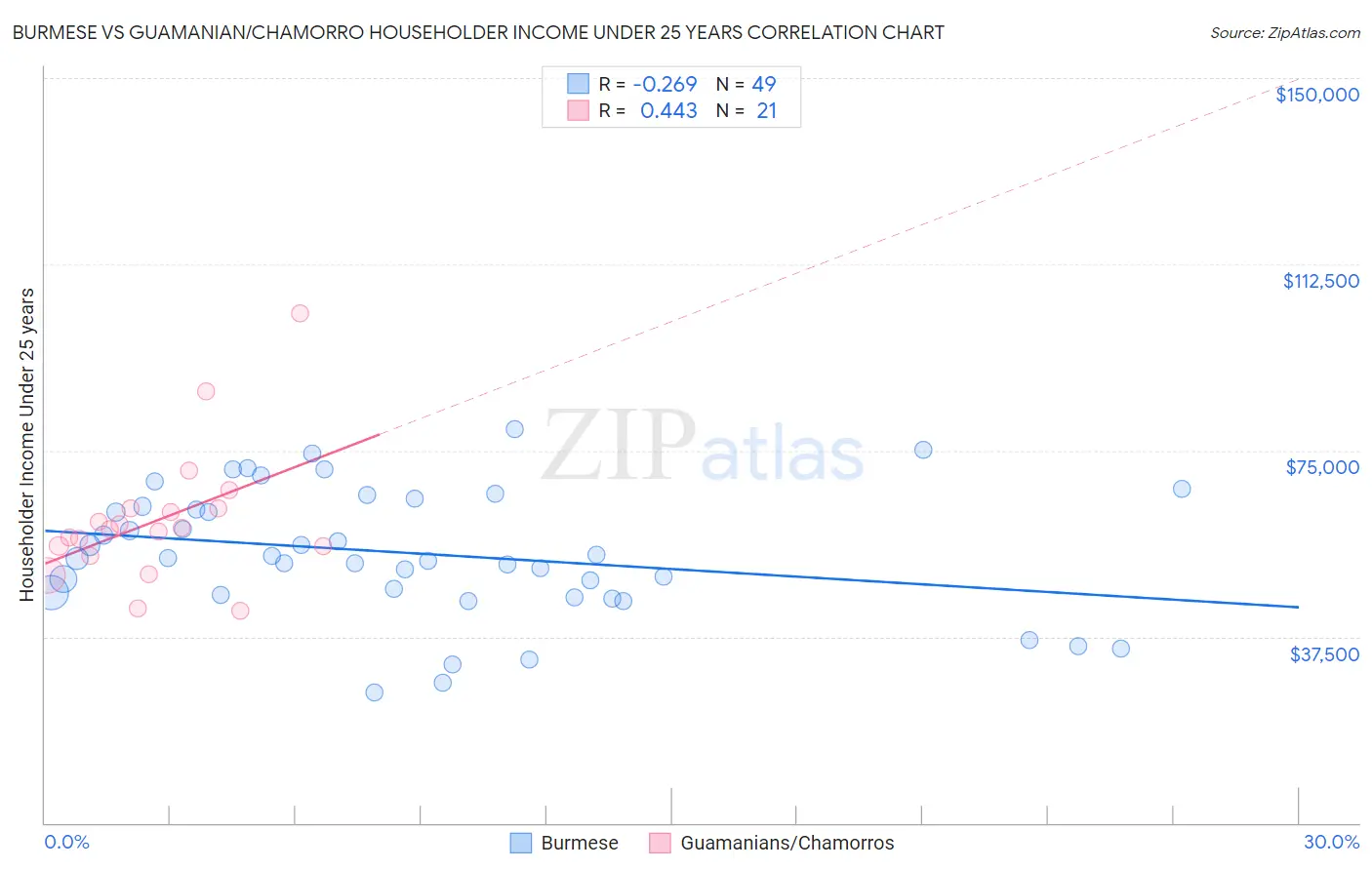 Burmese vs Guamanian/Chamorro Householder Income Under 25 years