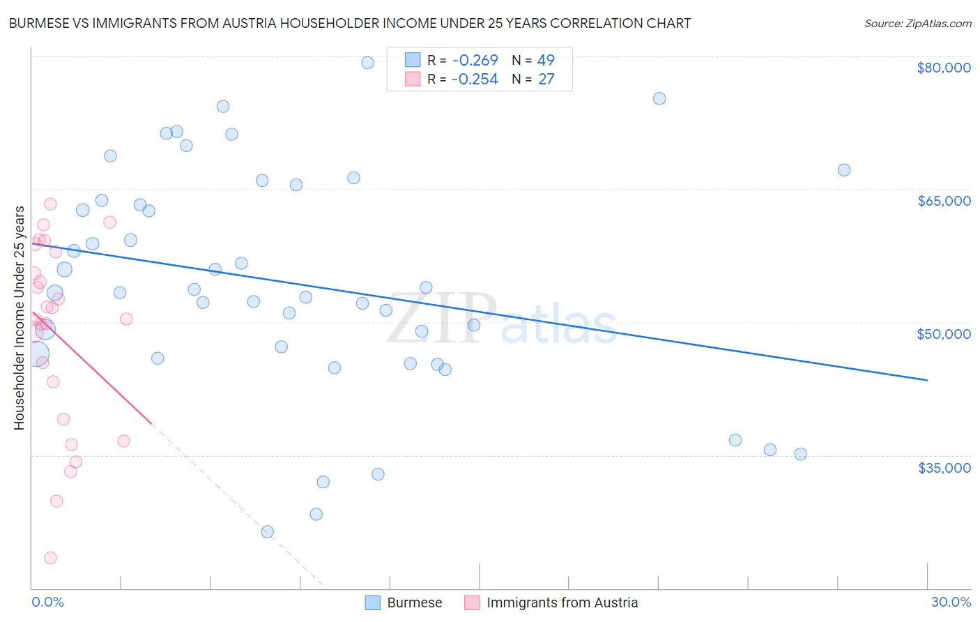 Burmese vs Immigrants from Austria Householder Income Under 25 years