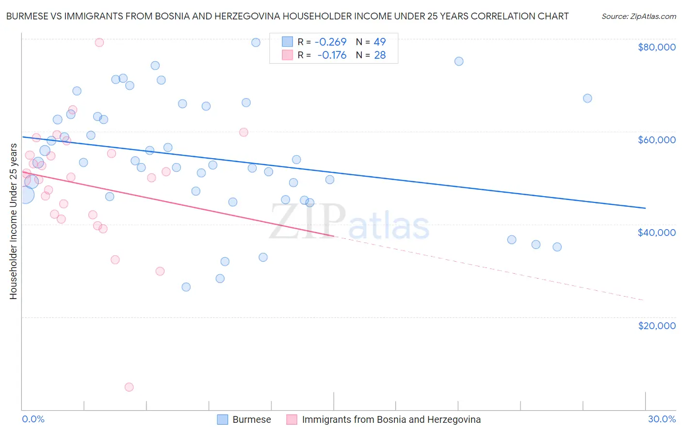 Burmese vs Immigrants from Bosnia and Herzegovina Householder Income Under 25 years