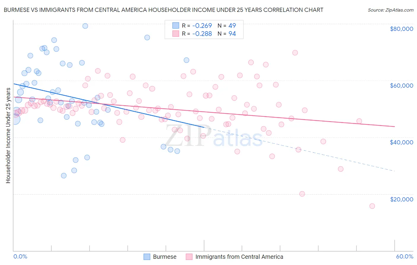 Burmese vs Immigrants from Central America Householder Income Under 25 years