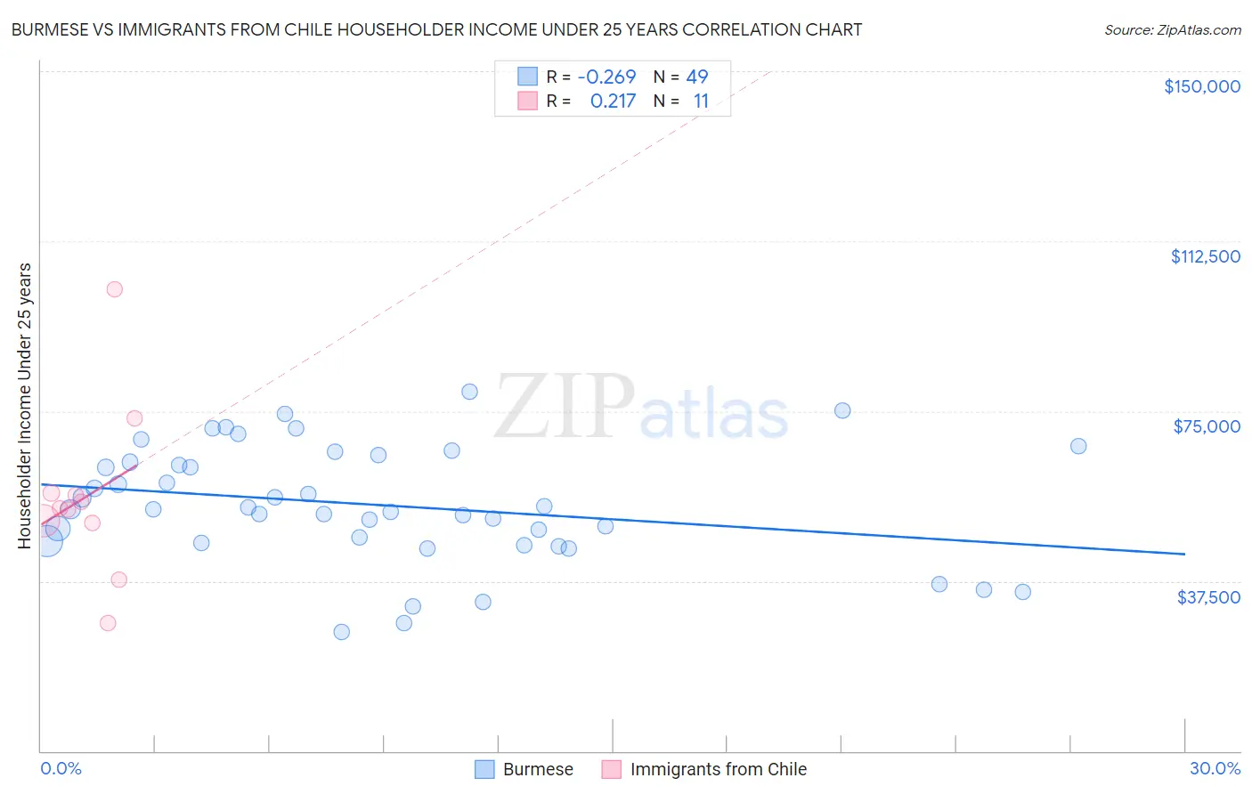 Burmese vs Immigrants from Chile Householder Income Under 25 years