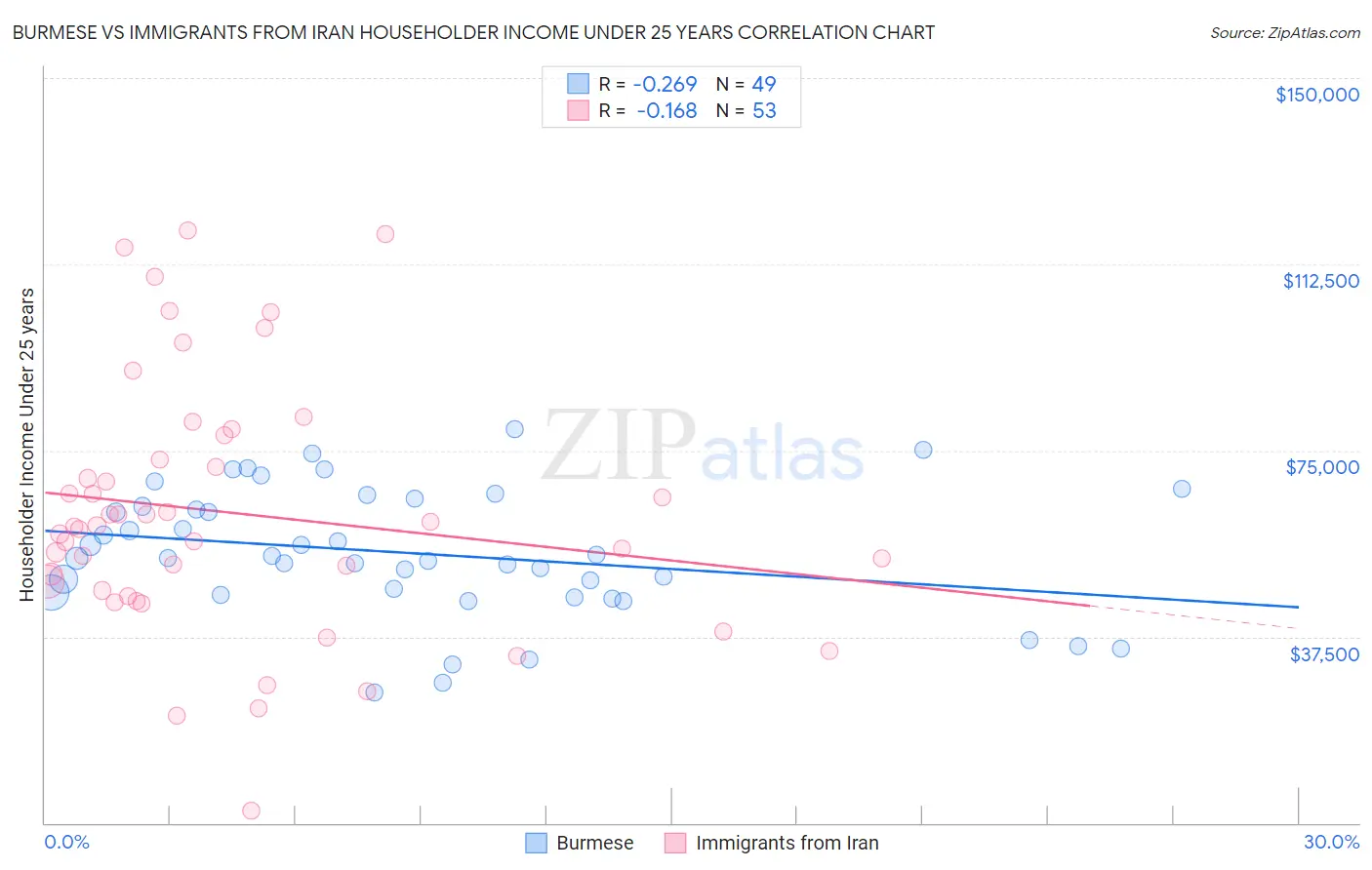 Burmese vs Immigrants from Iran Householder Income Under 25 years