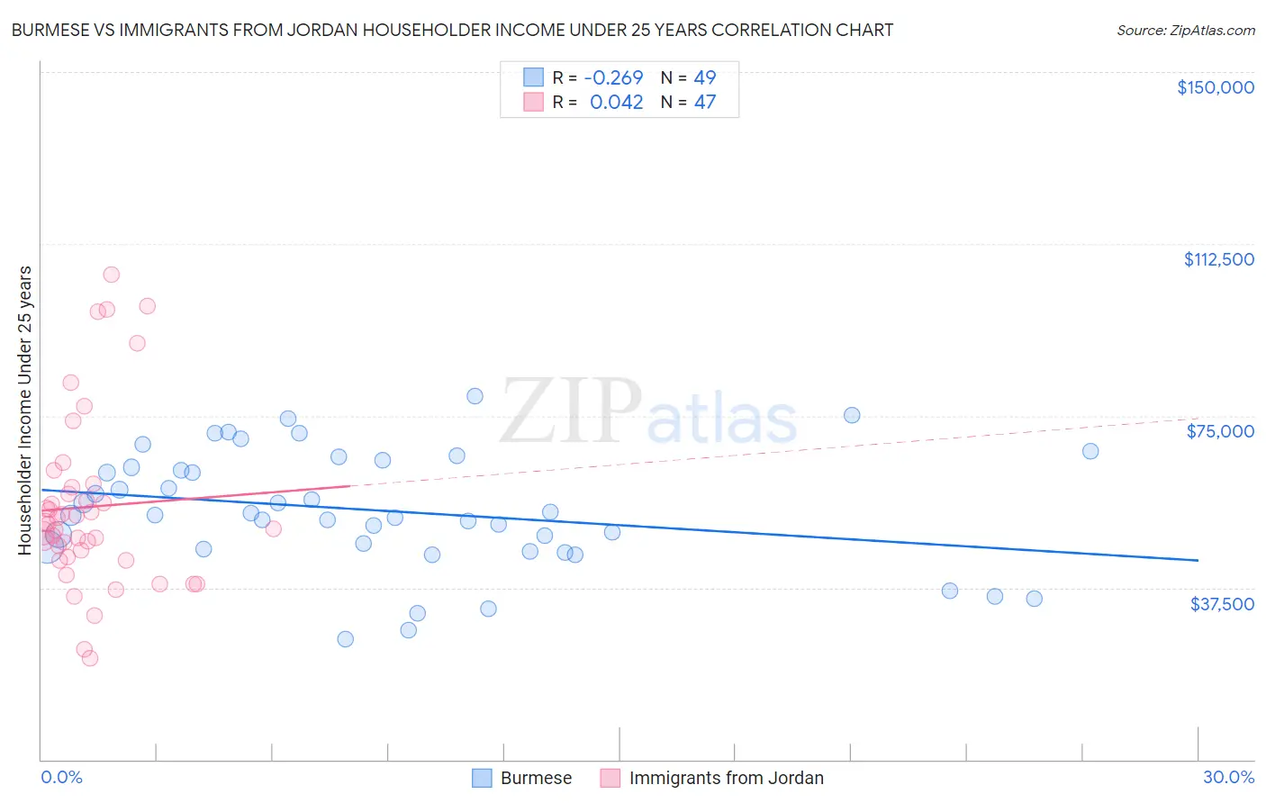 Burmese vs Immigrants from Jordan Householder Income Under 25 years