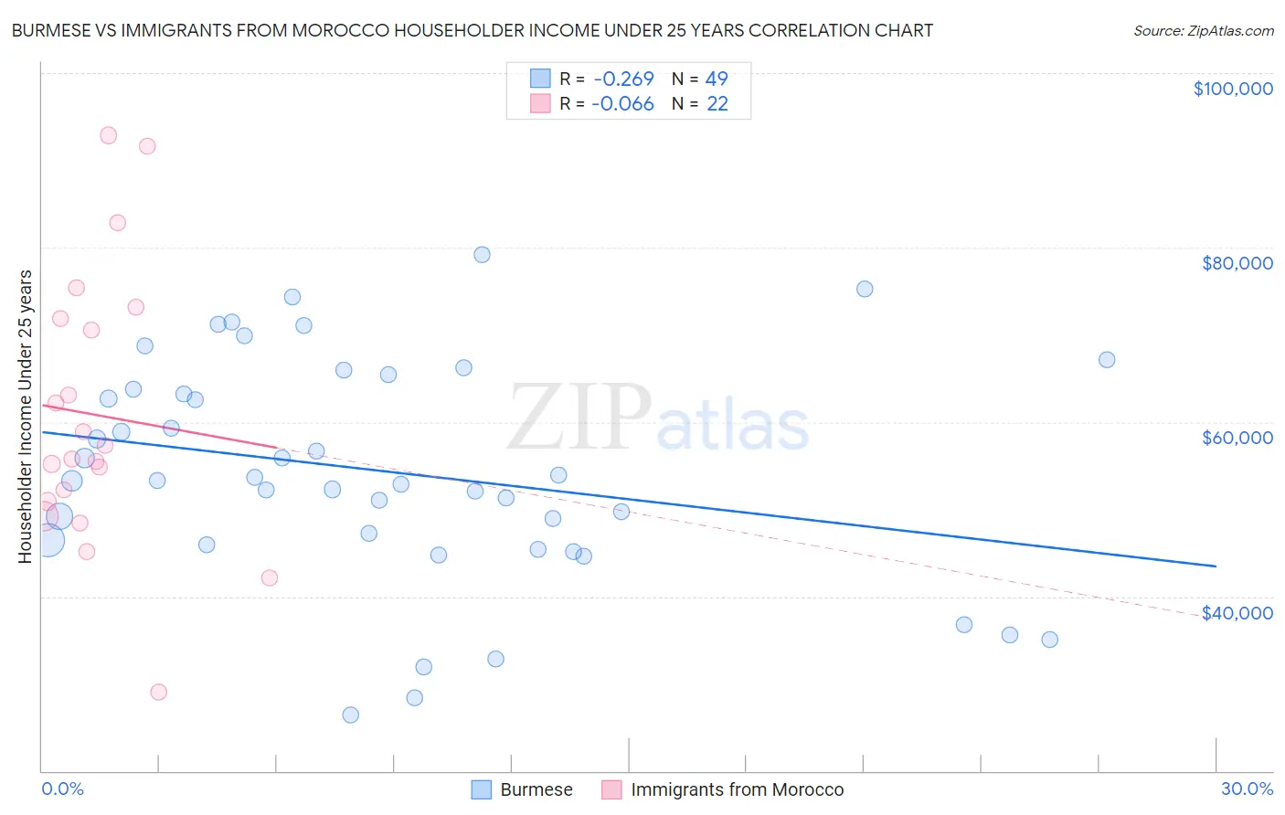 Burmese vs Immigrants from Morocco Householder Income Under 25 years