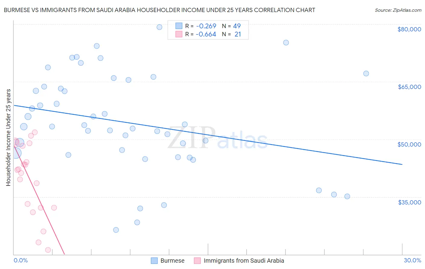 Burmese vs Immigrants from Saudi Arabia Householder Income Under 25 years