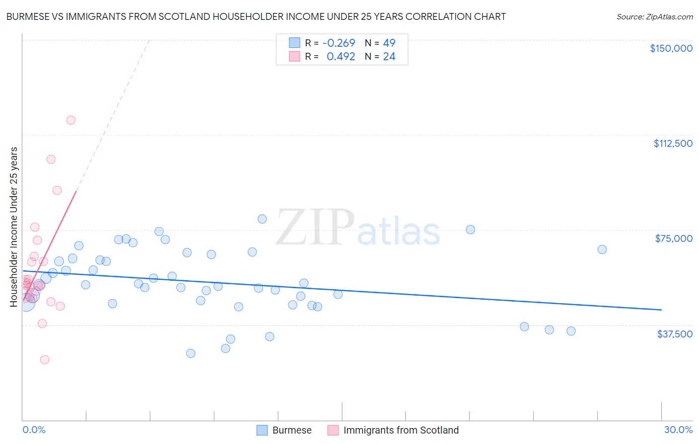 Burmese vs Immigrants from Scotland Householder Income Under 25 years