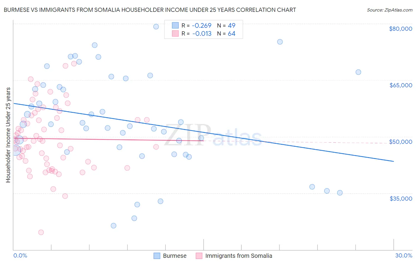 Burmese vs Immigrants from Somalia Householder Income Under 25 years