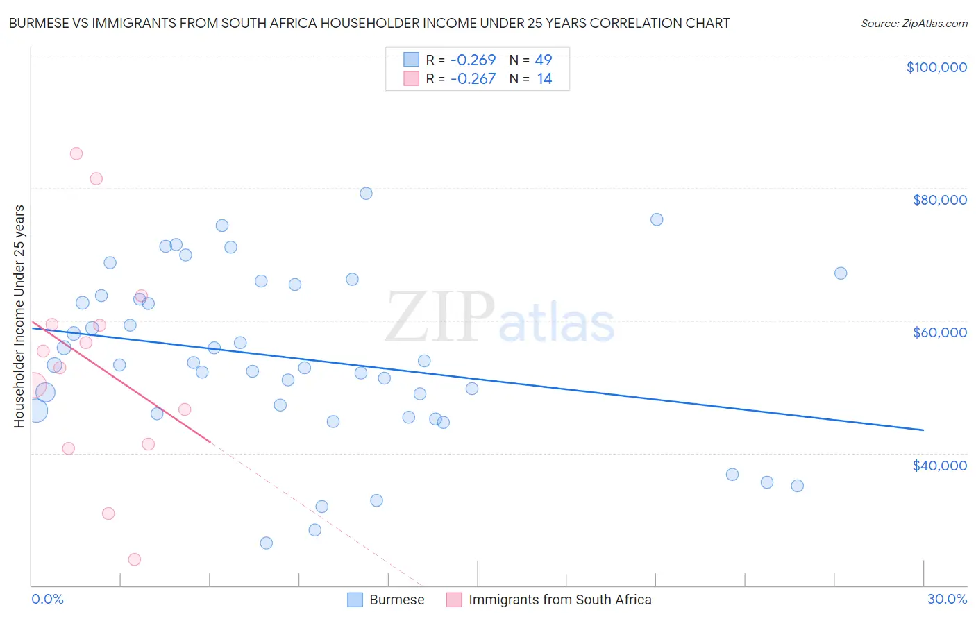 Burmese vs Immigrants from South Africa Householder Income Under 25 years