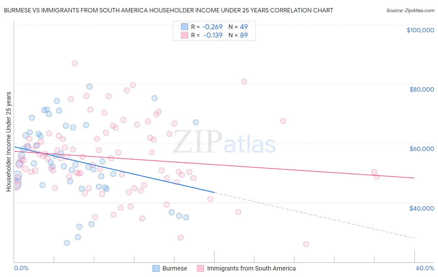 Burmese vs Immigrants from South America Householder Income Under 25 years