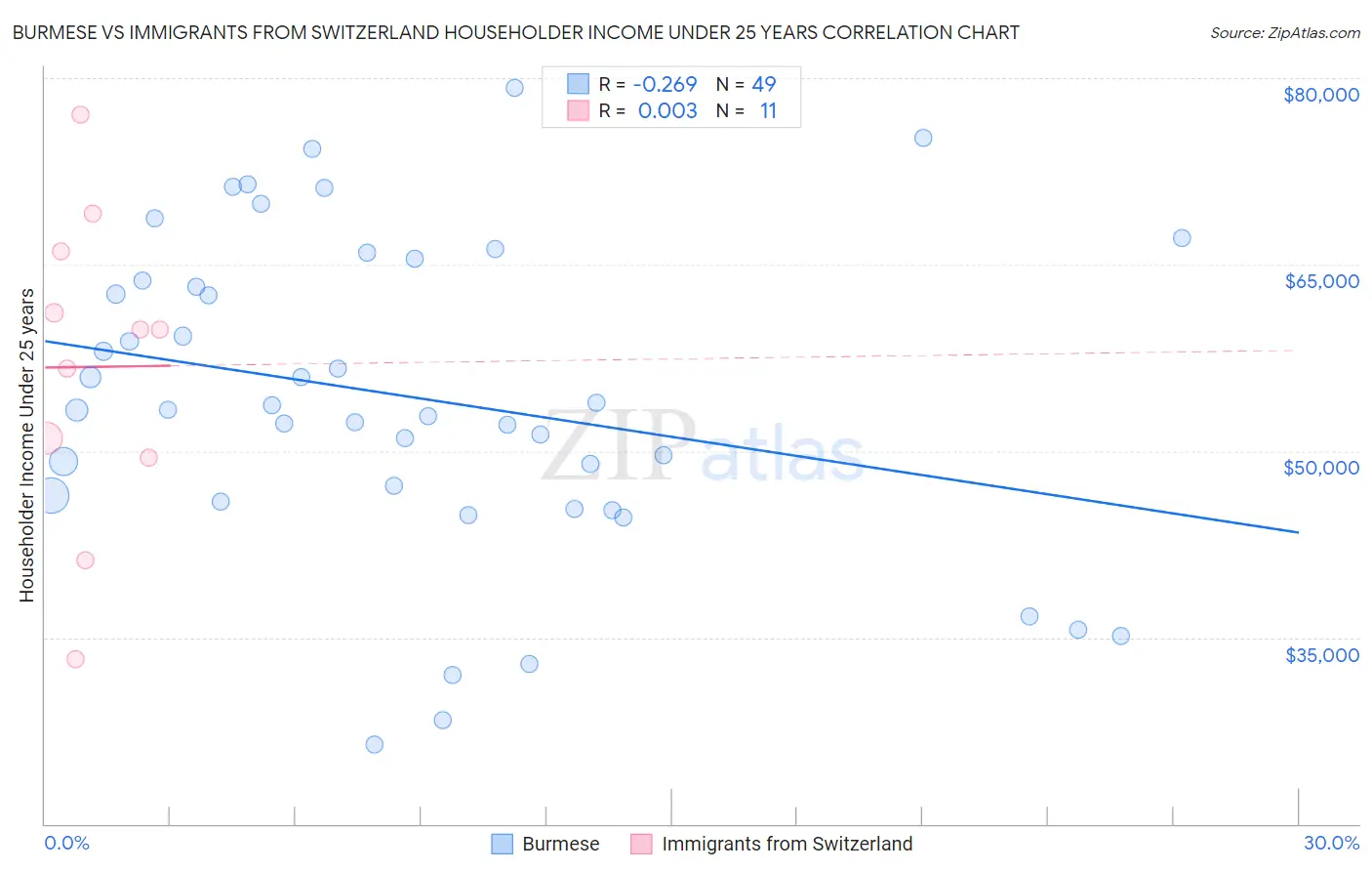 Burmese vs Immigrants from Switzerland Householder Income Under 25 years