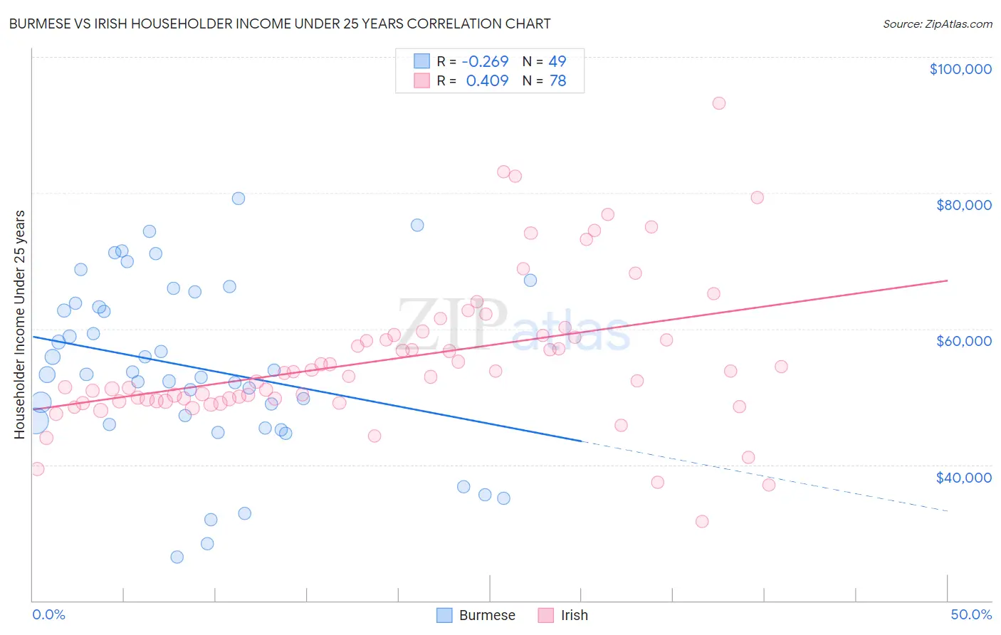 Burmese vs Irish Householder Income Under 25 years