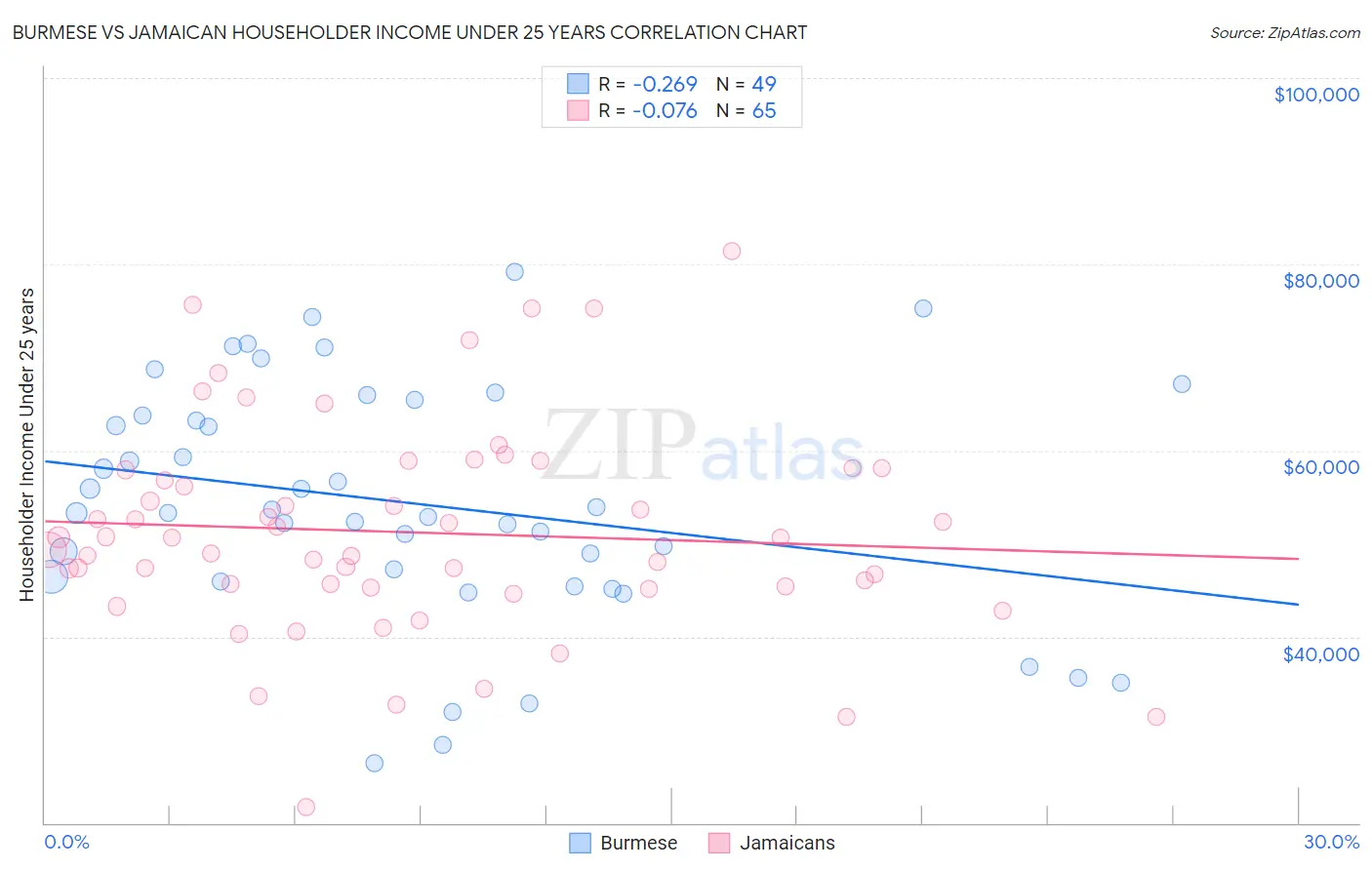 Burmese vs Jamaican Householder Income Under 25 years