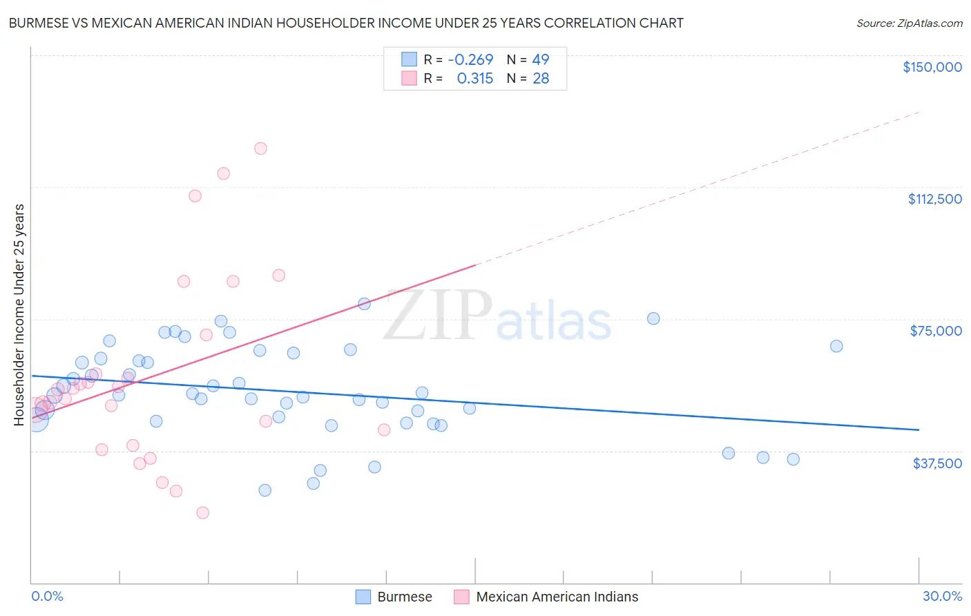 Burmese vs Mexican American Indian Householder Income Under 25 years