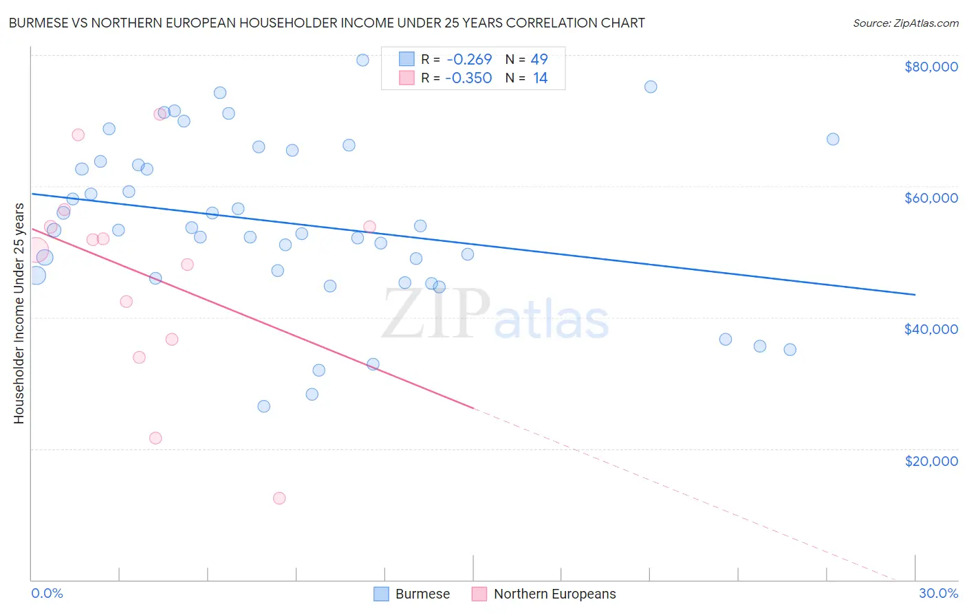 Burmese vs Northern European Householder Income Under 25 years