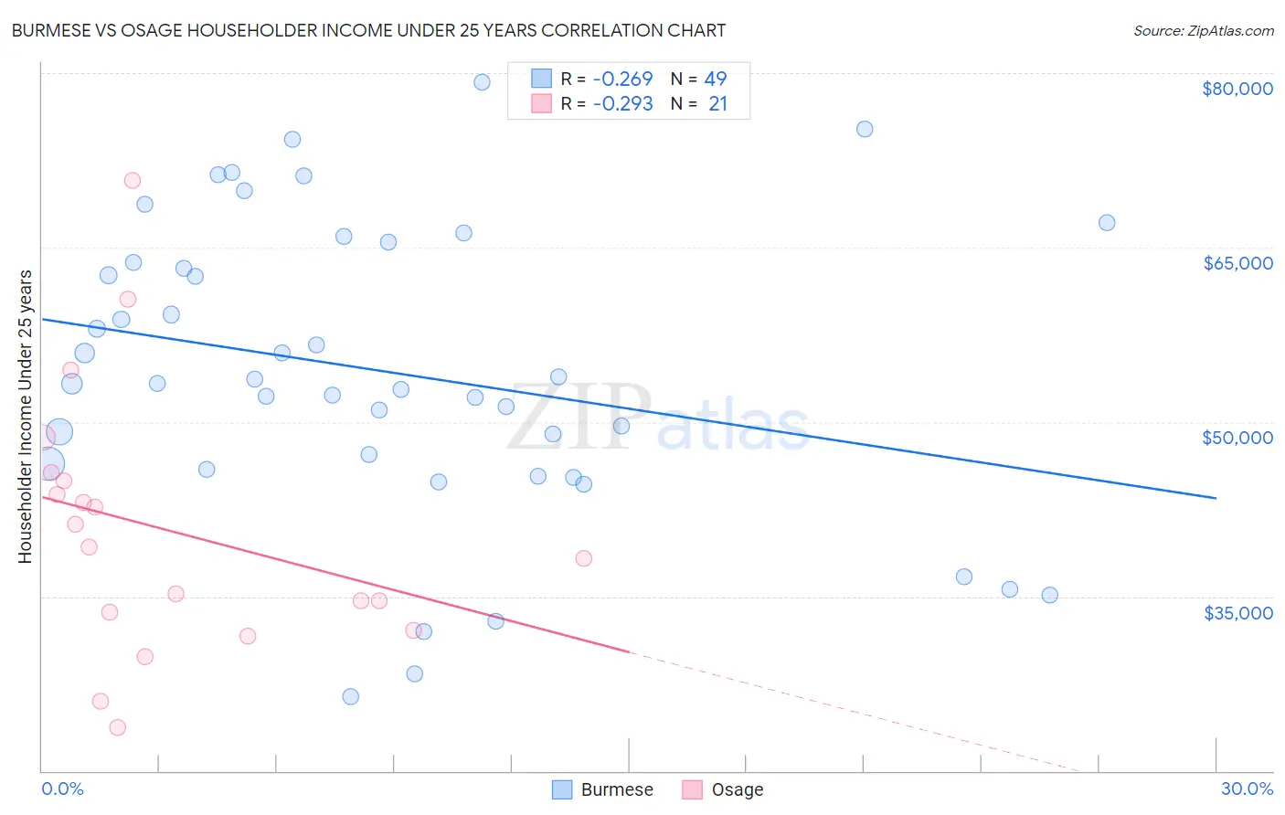 Burmese vs Osage Householder Income Under 25 years