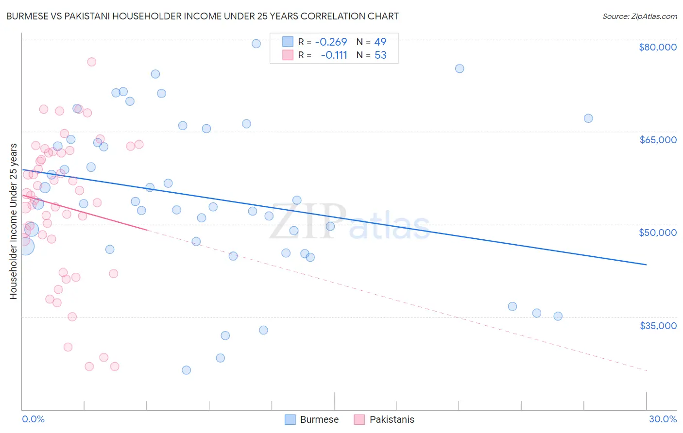 Burmese vs Pakistani Householder Income Under 25 years