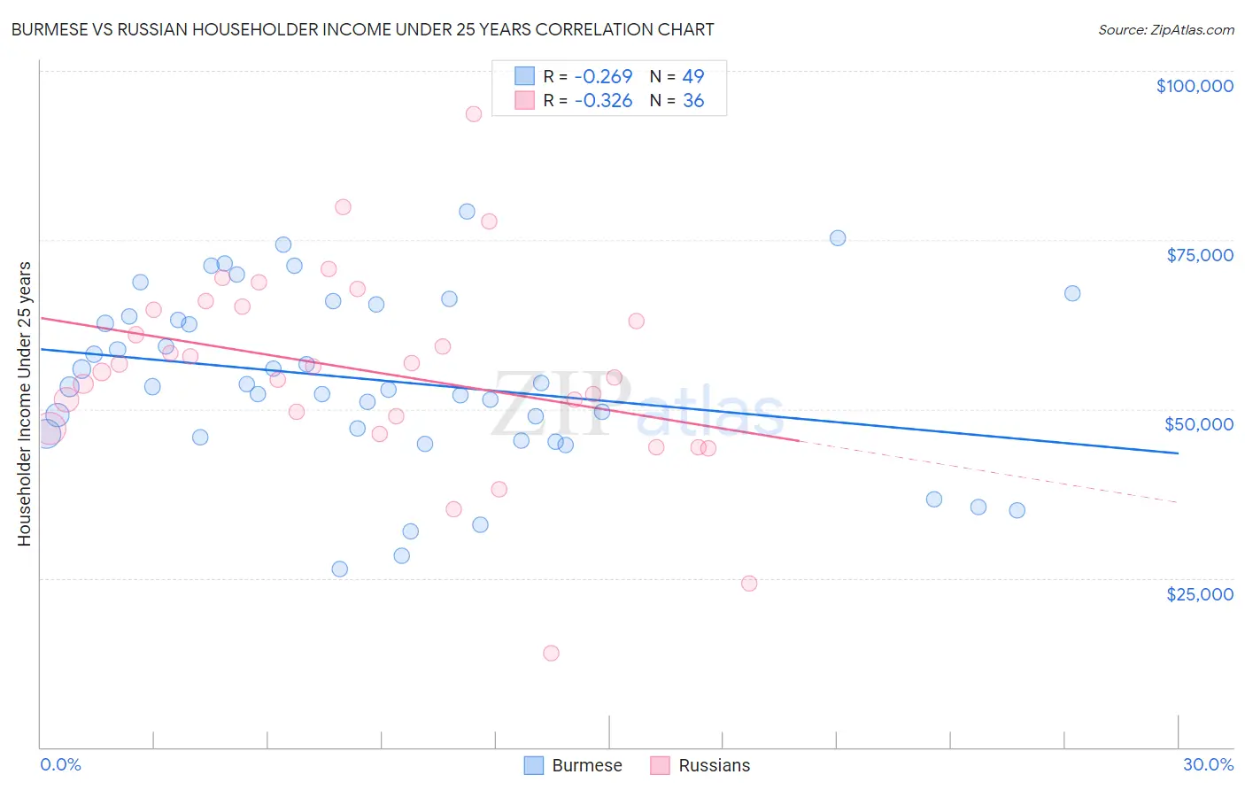 Burmese vs Russian Householder Income Under 25 years