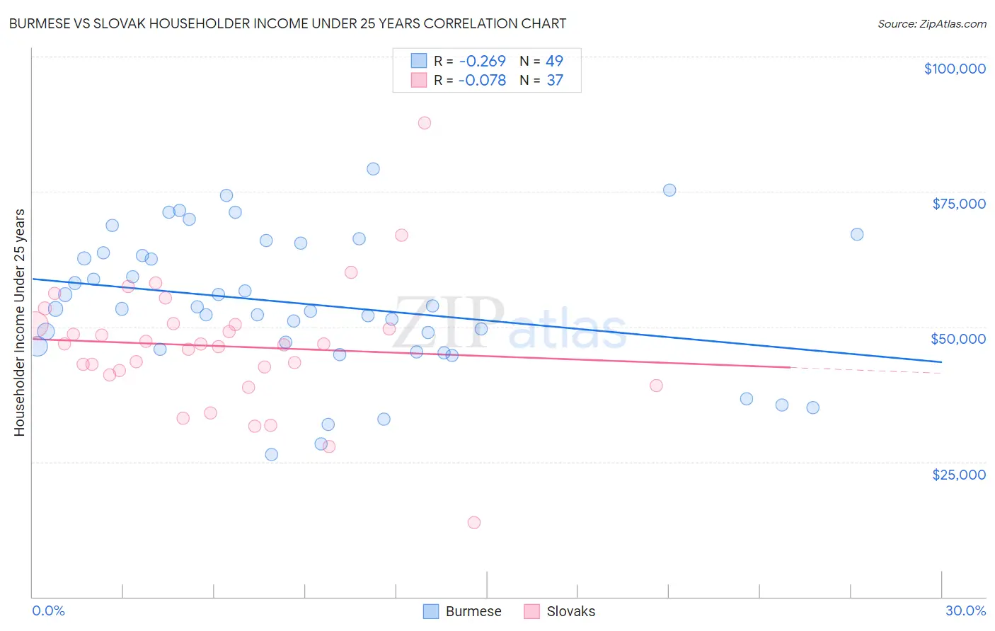 Burmese vs Slovak Householder Income Under 25 years