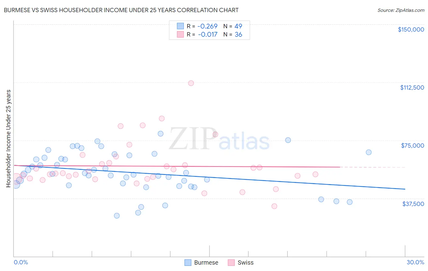 Burmese vs Swiss Householder Income Under 25 years