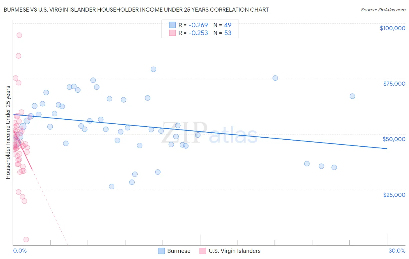 Burmese vs U.S. Virgin Islander Householder Income Under 25 years