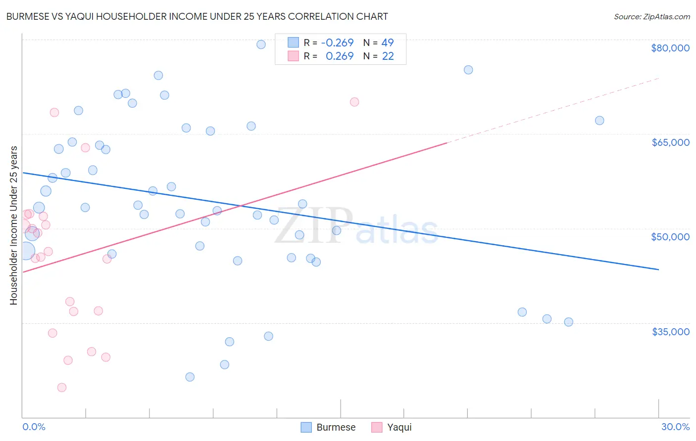 Burmese vs Yaqui Householder Income Under 25 years