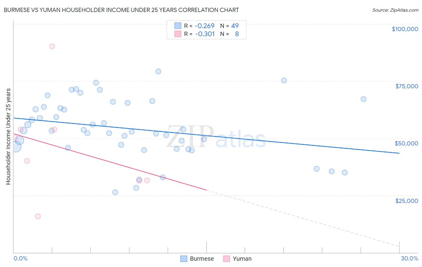 Burmese vs Yuman Householder Income Under 25 years