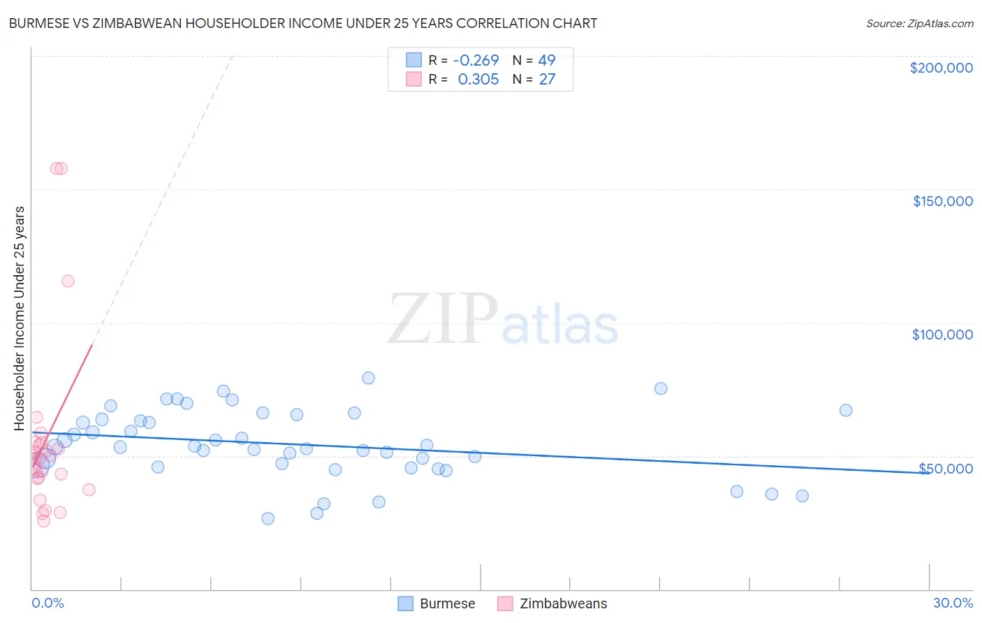 Burmese vs Zimbabwean Householder Income Under 25 years