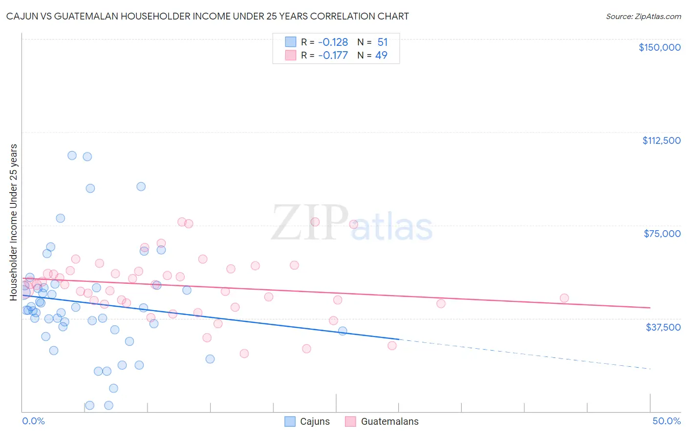 Cajun vs Guatemalan Householder Income Under 25 years
