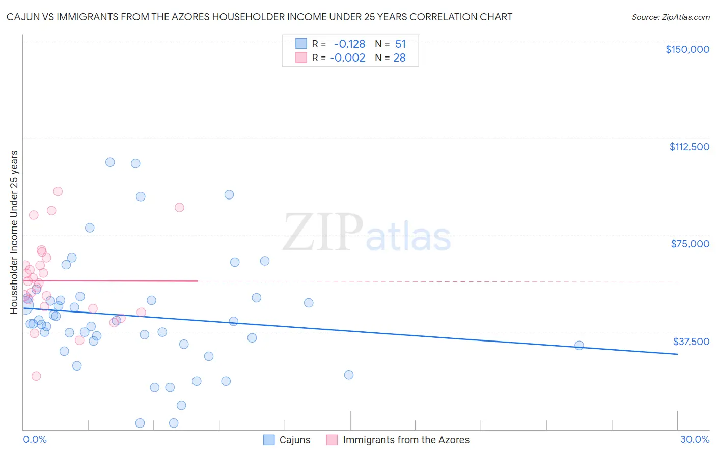 Cajun vs Immigrants from the Azores Householder Income Under 25 years