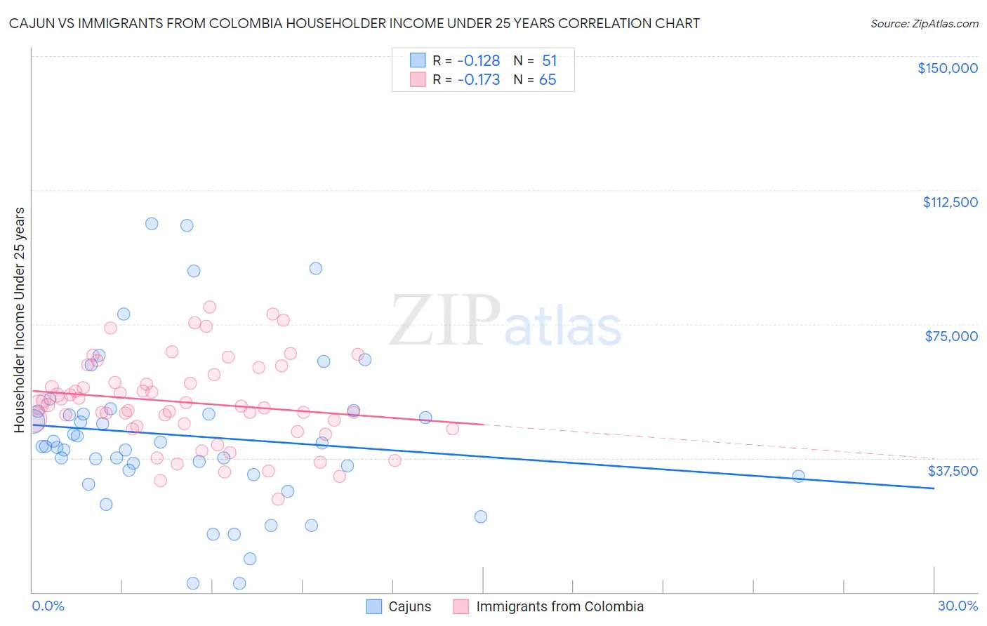 Cajun vs Immigrants from Colombia Householder Income Under 25 years