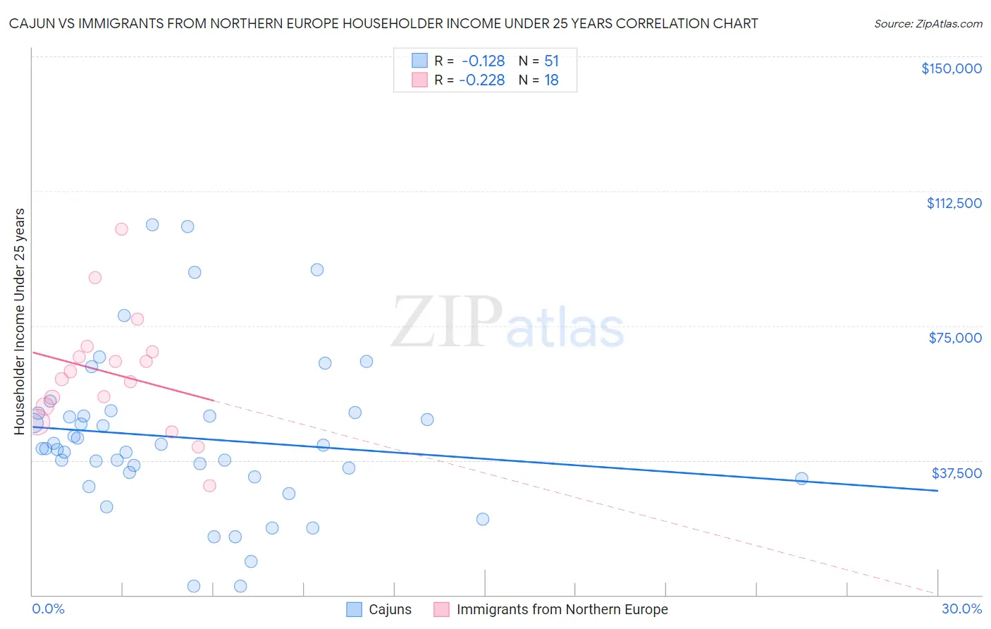 Cajun vs Immigrants from Northern Europe Householder Income Under 25 years