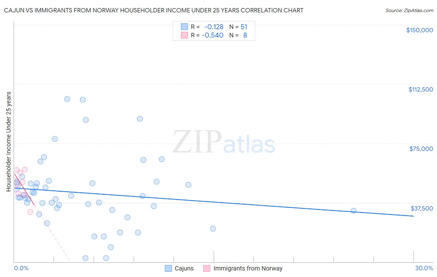 Cajun vs Immigrants from Norway Householder Income Under 25 years