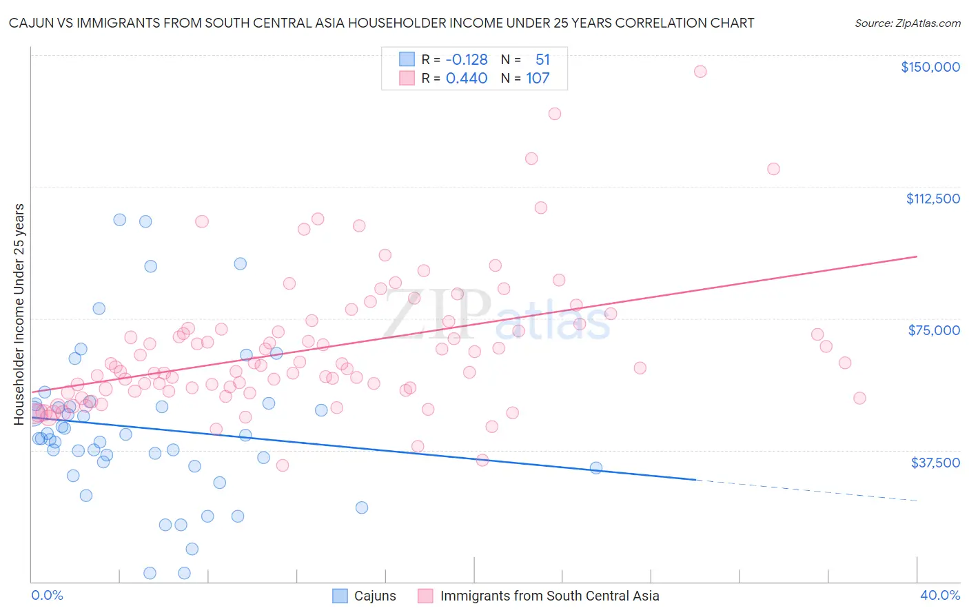Cajun vs Immigrants from South Central Asia Householder Income Under 25 years