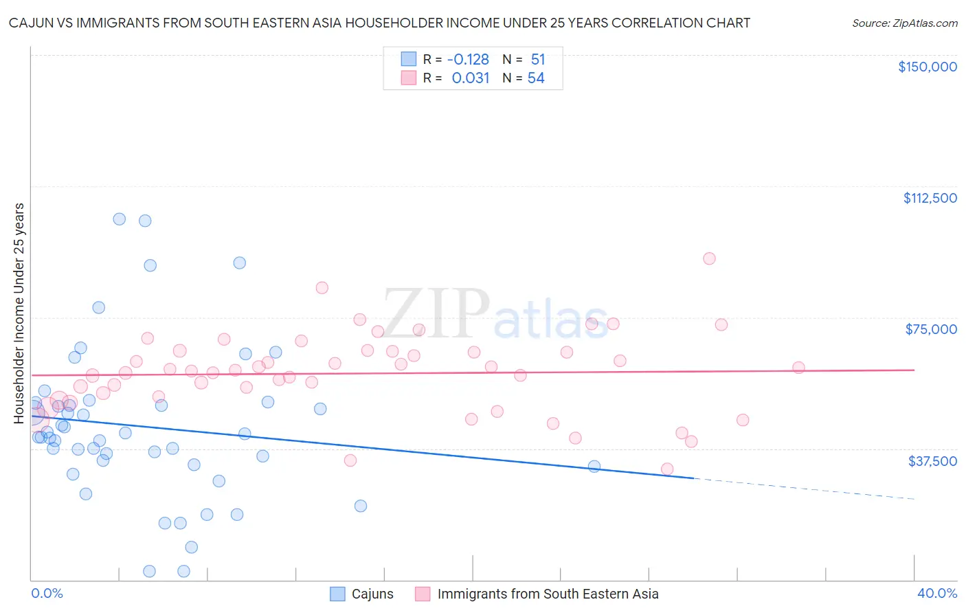 Cajun vs Immigrants from South Eastern Asia Householder Income Under 25 years