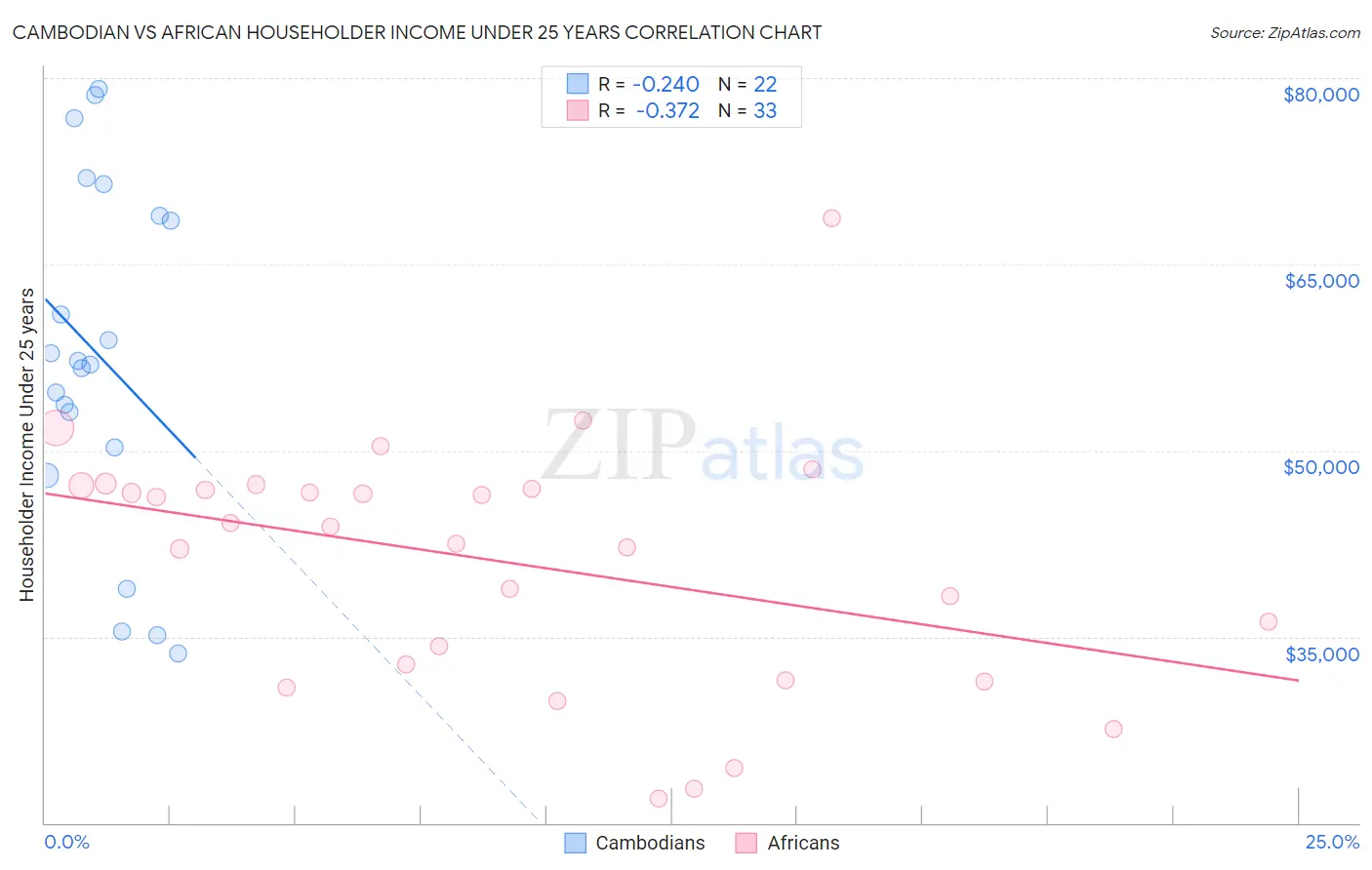 Cambodian vs African Householder Income Under 25 years