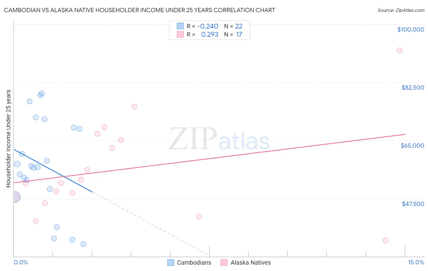 Cambodian vs Alaska Native Householder Income Under 25 years