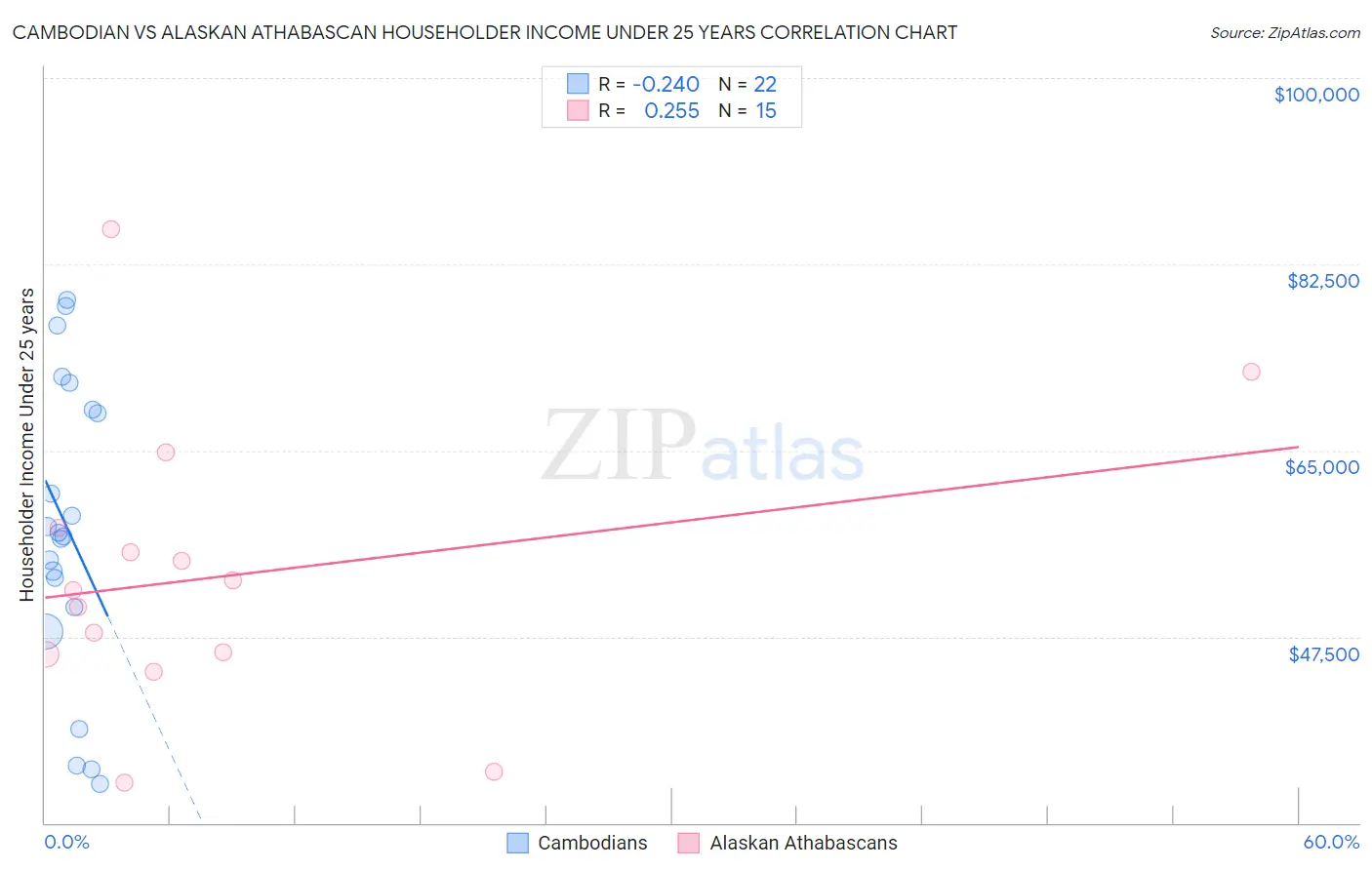 Cambodian vs Alaskan Athabascan Householder Income Under 25 years