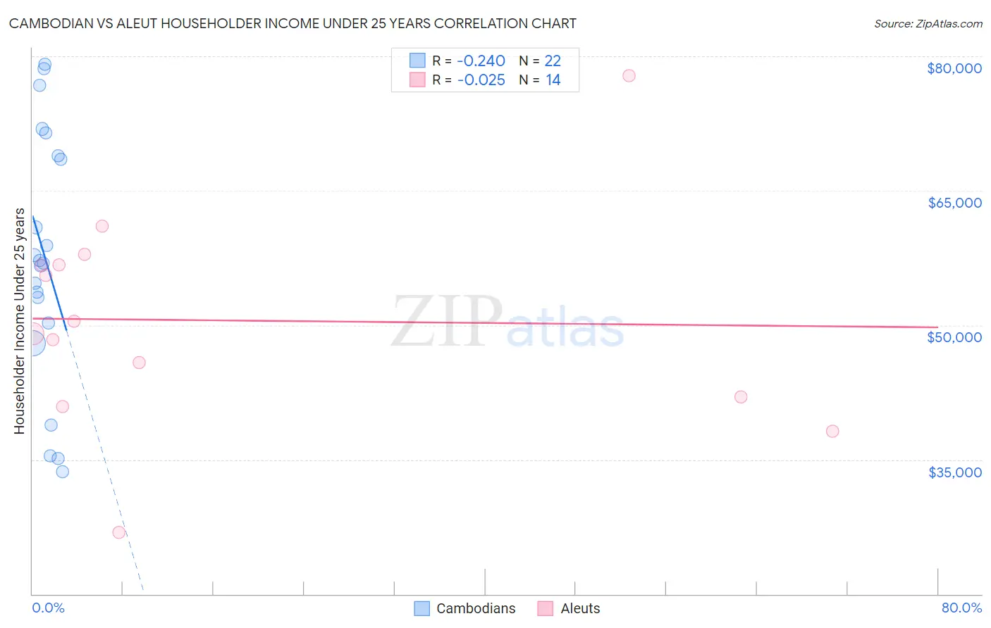 Cambodian vs Aleut Householder Income Under 25 years