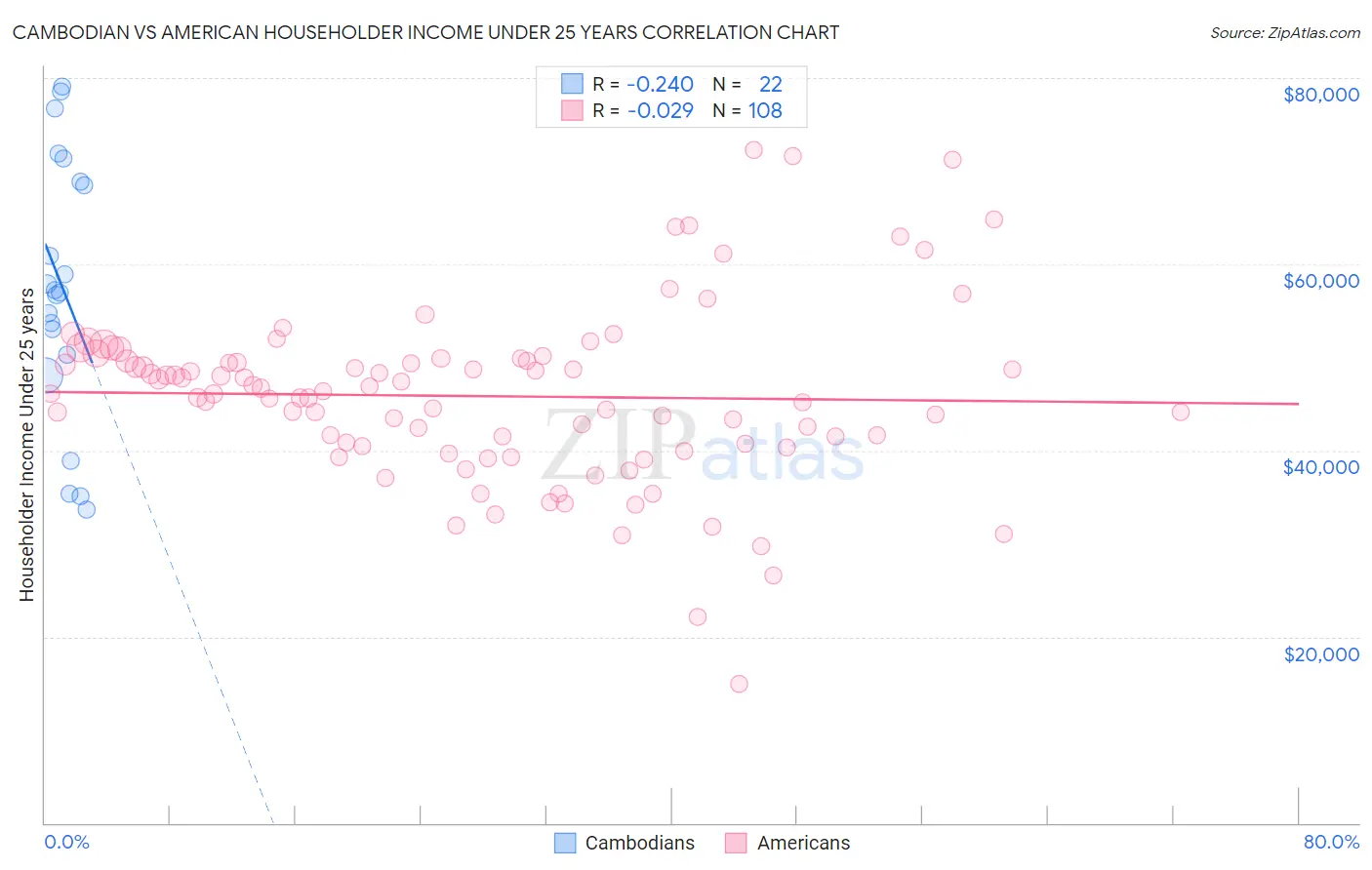 Cambodian vs American Householder Income Under 25 years
